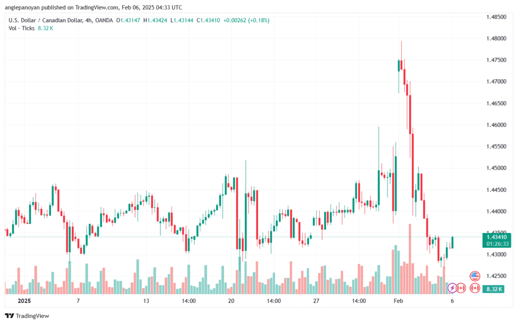 تحليل-USDCAD-6-2-2025