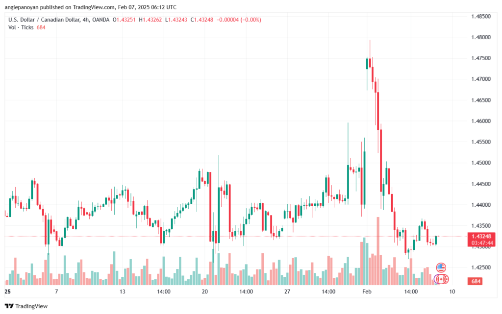 تحليل-USDCAD-7-2-2025