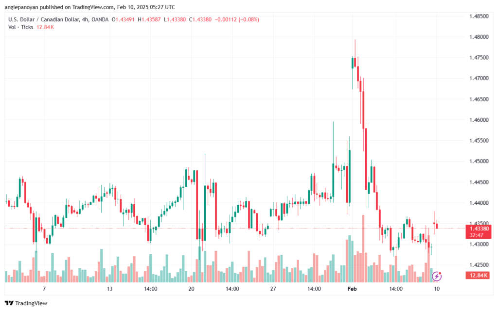 تحليل-USDCAD-8-2-2025