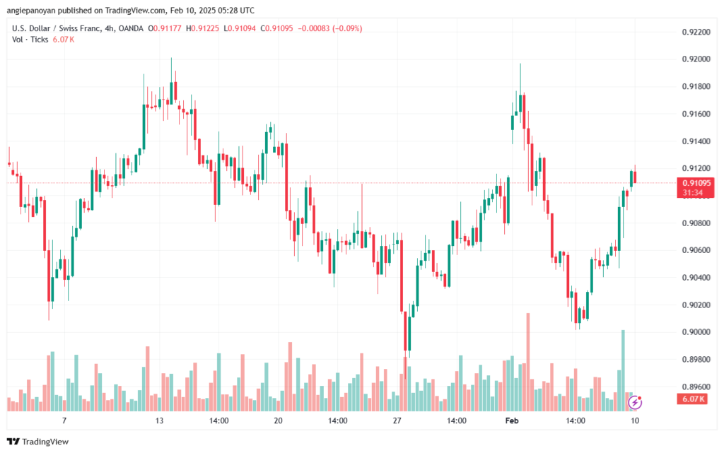 تحليل-USDCHF-10-2-2025