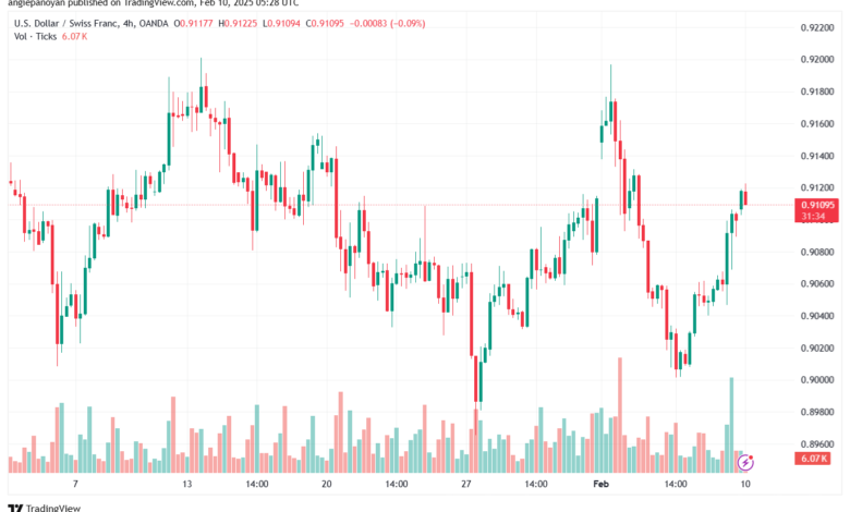 تحليل-USDCHF-10-2-2025