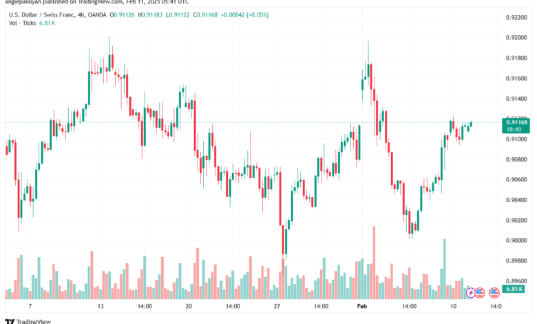 تحليل-USDCHF-11-2-2025