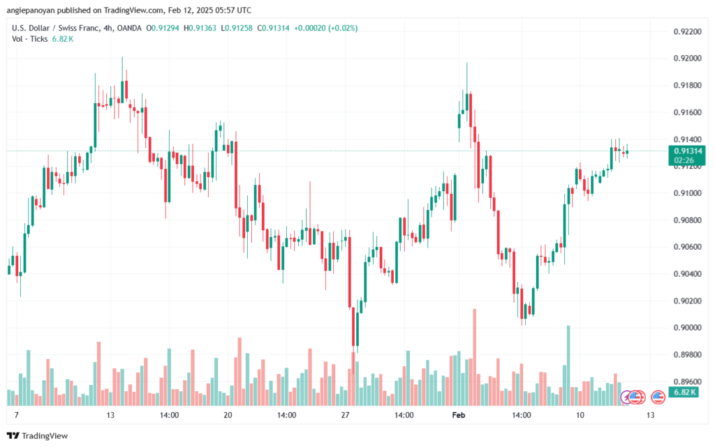 تحليل-USDCHF-12-2-2025