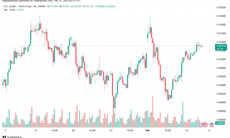 تحليل-USDCHF-12-2-2025