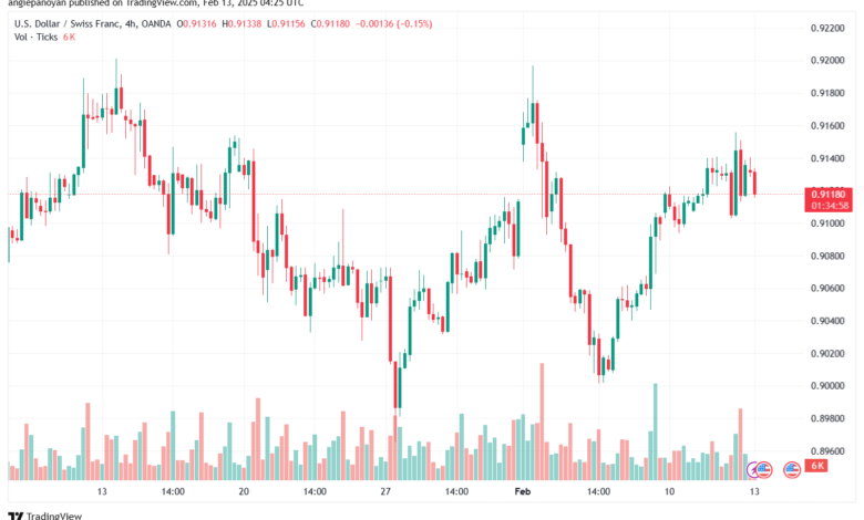 تحليل-USDCHF-13-2-2025