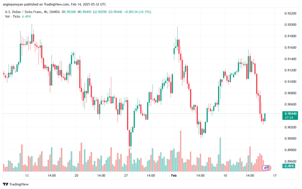 تحليل-USDCHF-14-2-2025