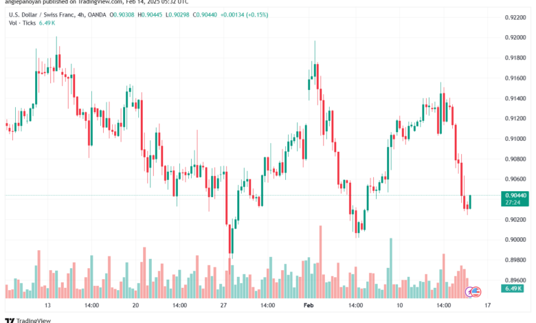 تحليل-USDCHF-14-2-2025