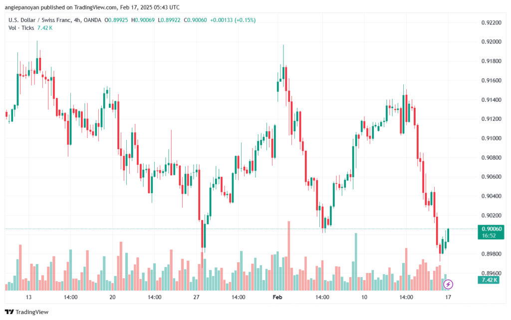 تحليل-USDCHF-17-2-2025