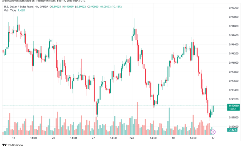 تحليل-USDCHF-17-2-2025