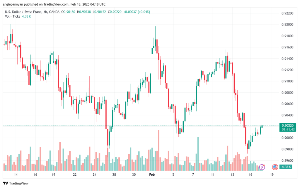 تحليل-USDCHF-18-2-2025