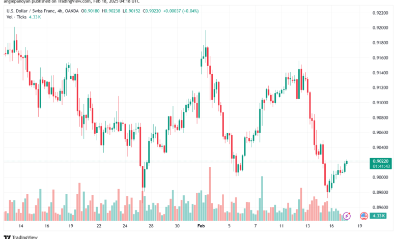 تحليل-USDCHF-18-2-2025