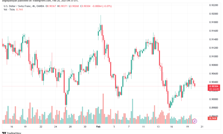 تحليل-USDCHF-20-2-2025