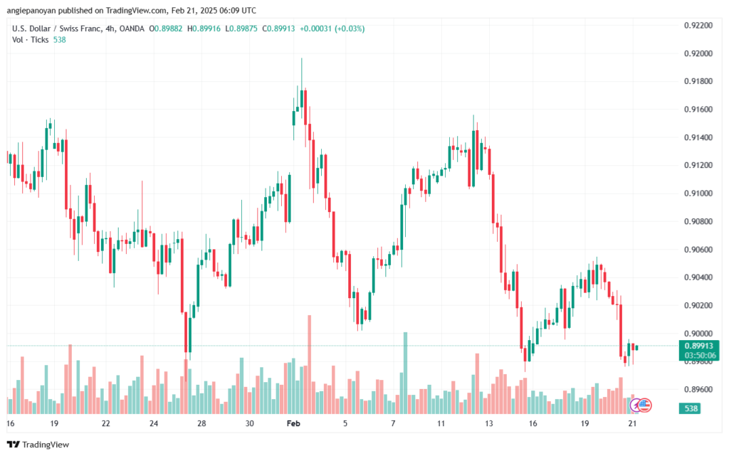 تحليل-USDCHF-21-2-2025