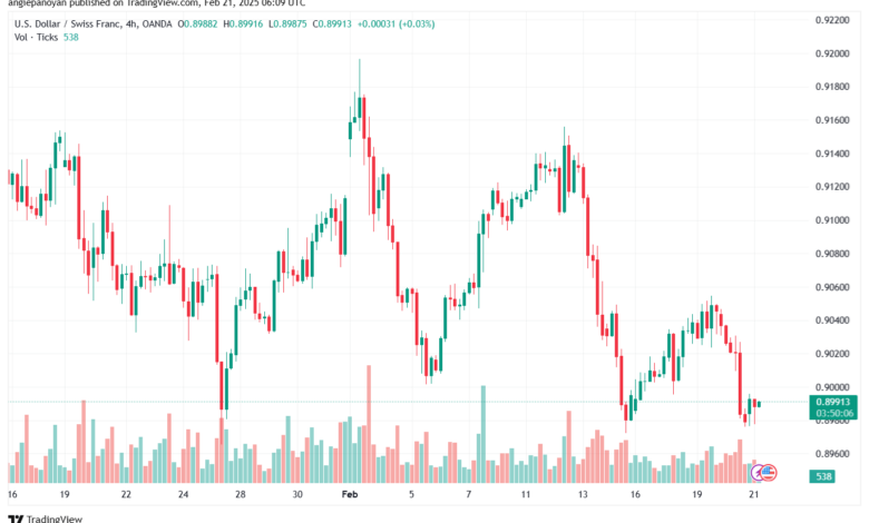 تحليل-USDCHF-21-2-2025