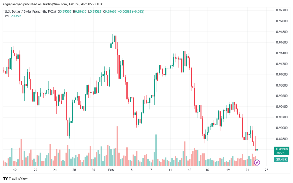 تحليل-USDCHF-24-2-2025