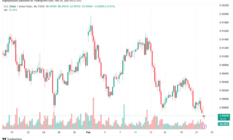 تحليل-USDCHF-24-2-2025