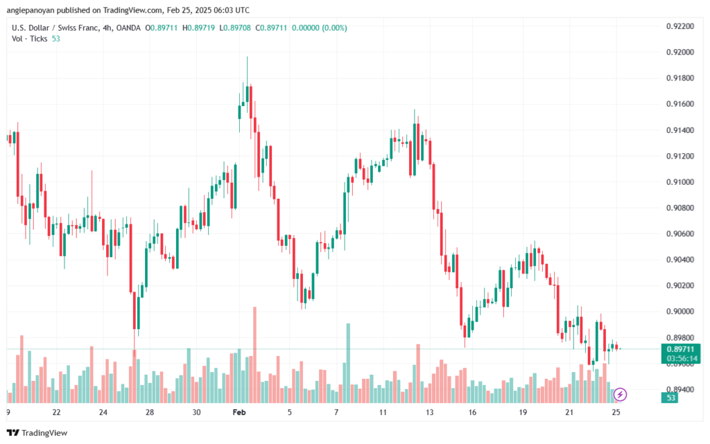 تحليل-USDCHF-25-2-2025