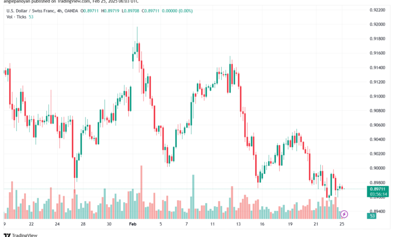 تحليل-USDCHF-25-2-2025