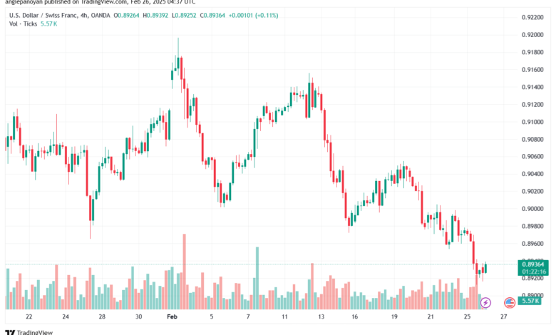 تحليل-USDCHF-26-2-2025