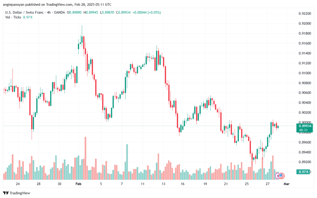 تحليل-USDCHF-28-2-2025