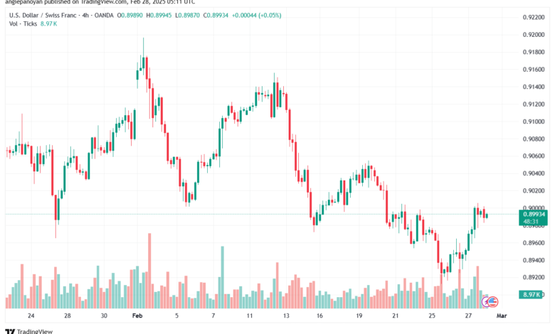 تحليل-USDCHF-28-2-2025