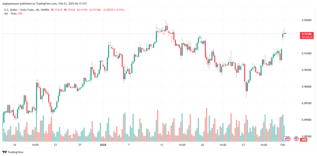 تحليل-USDCHF-3-2-2025