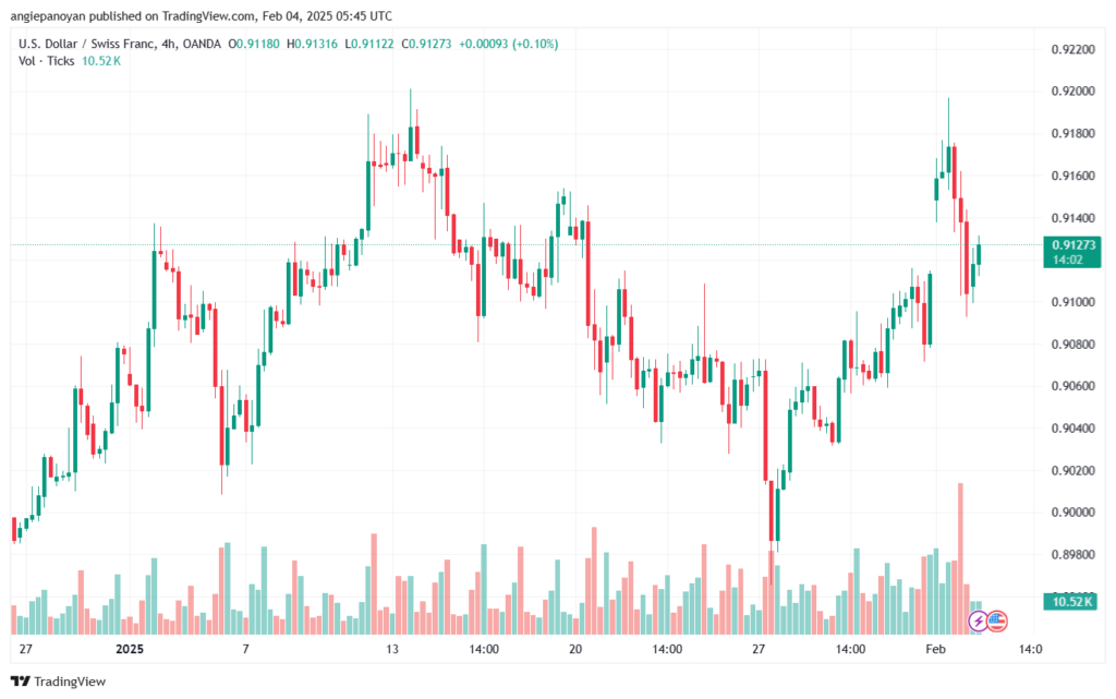 تحليل-USDCHF-4-2-2025