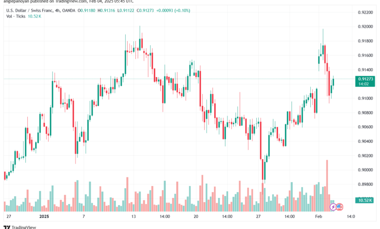 تحليل-USDCHF-4-2-2025