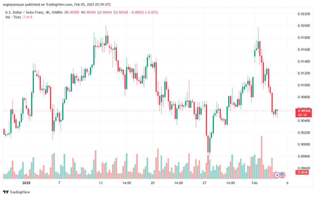 تحليل-USDCHF-5-2-2025