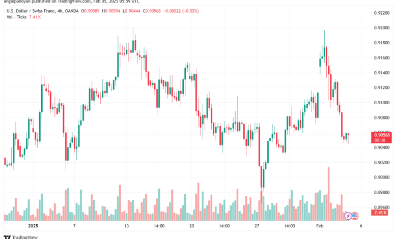 تحليل-USDCHF-5-2-2025