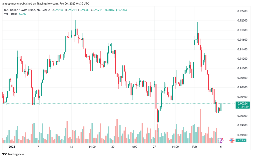 تحليل-USDCHF-6-2-2025