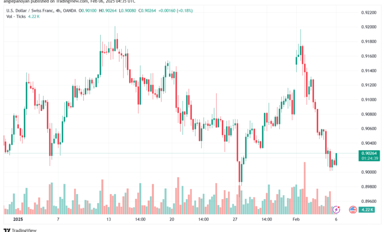 تحليل-USDCHF-6-2-2025