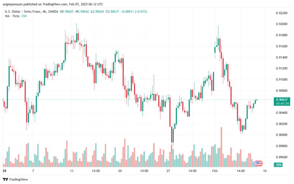 تحليل-USDCHF-7-2-2025