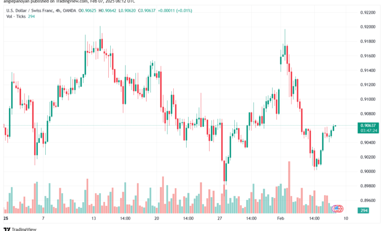 تحليل-USDCHF-7-2-2025