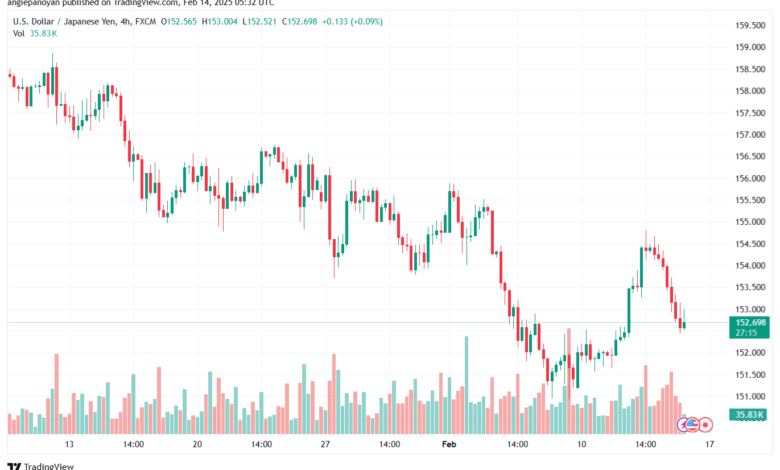 تحليل-USDJPY-14-2-2025