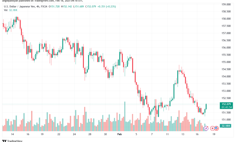 تحليل-USDJPY-18-2-2025