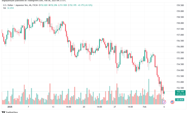 تحليل-USDJPY-6-2-2025