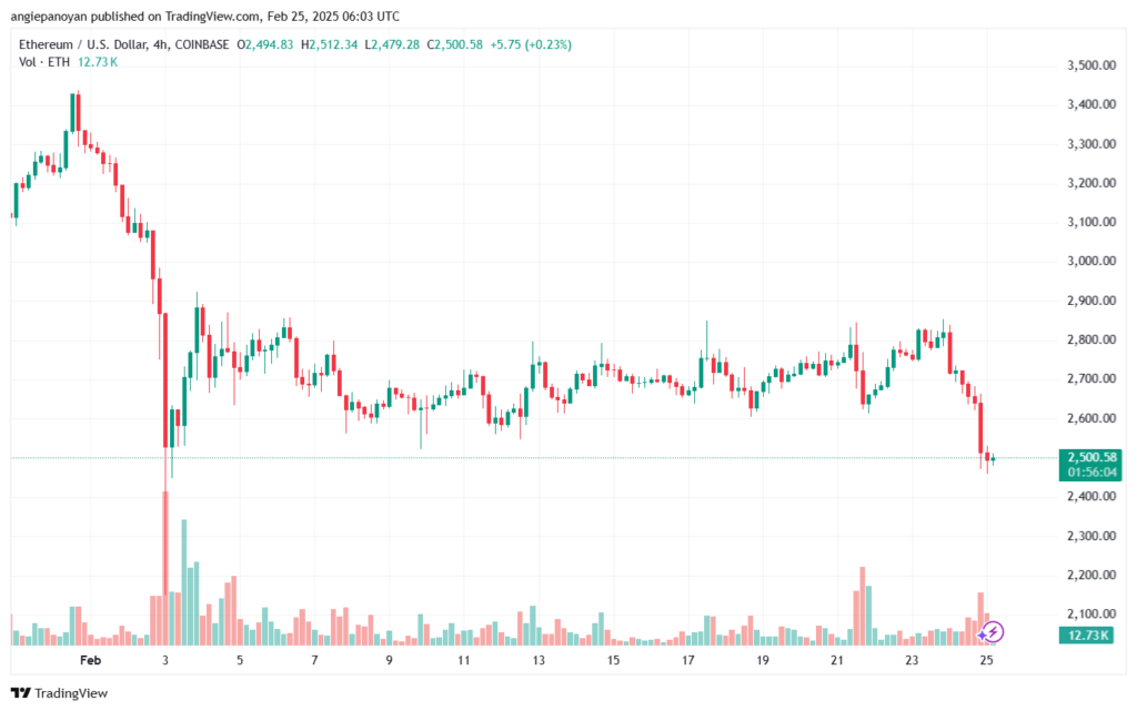 تحليل الاثيريوم 2025-2-24 ETHEREUM-ETH