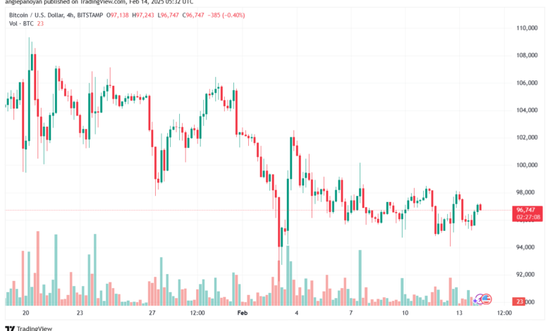 تحليل البتكوين دولار BTCUSD-14-2-2025