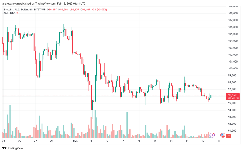 تحليل البتكوين دولار BTCUSD-18-2-2025
