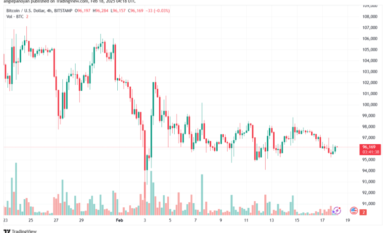 تحليل البتكوين دولار BTCUSD-18-2-2025