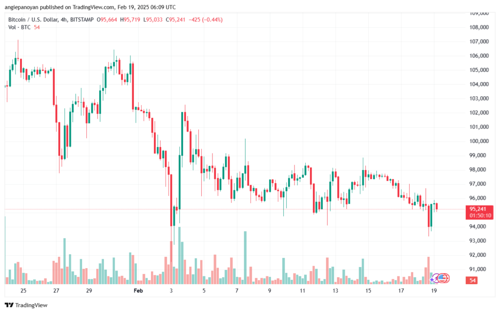 تحليل البتكوين دولار BTCUSD-19-2-2025