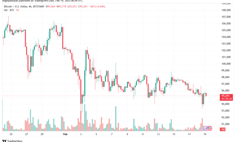 تحليل البتكوين دولار BTCUSD-19-2-2025