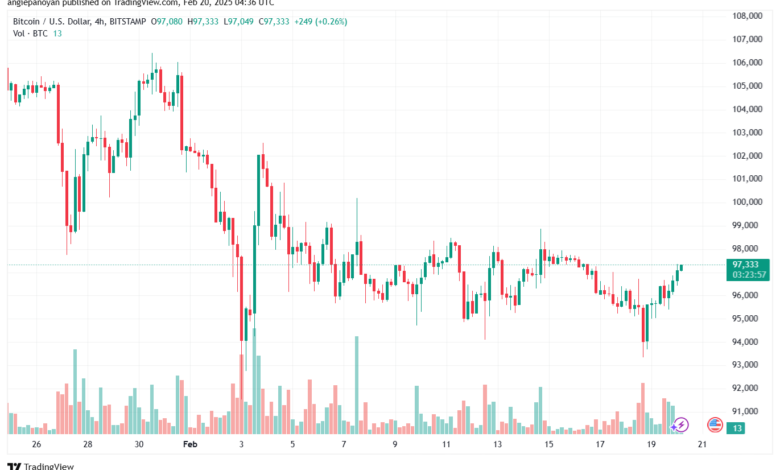 تحليل البتكوين دولار BTCUSD-20-2-2025