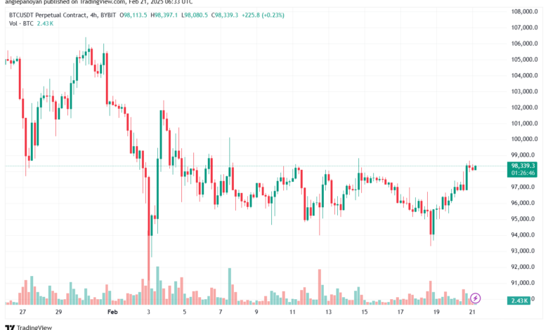 تحليل البتكوين دولار BTCUSD-21-2-2025