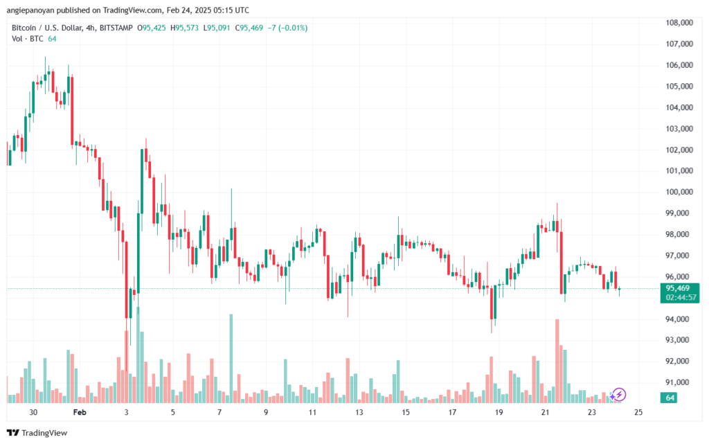 تحليل البتكوين دولار BTCUSD-24-2-2025