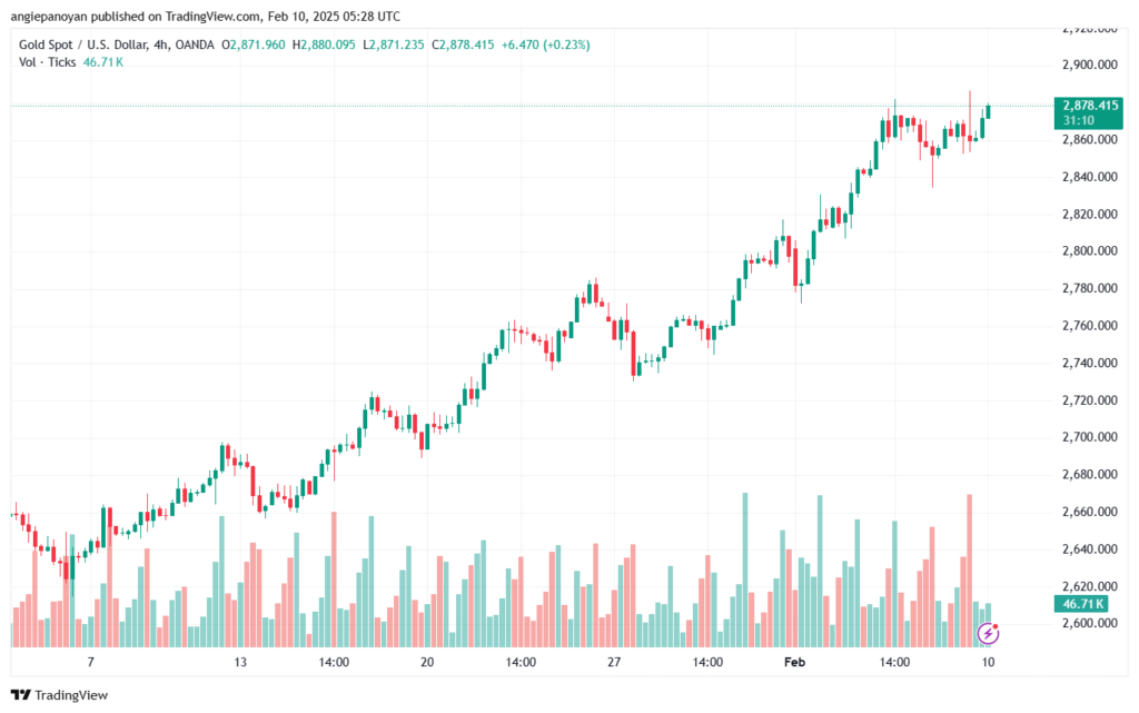 تحليل الذهب-XAUUSD-10-2-2025
