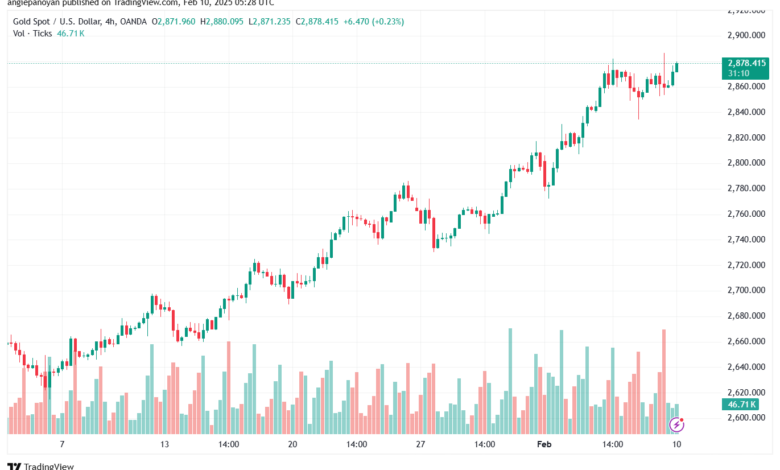 تحليل الذهب-XAUUSD-10-2-2025