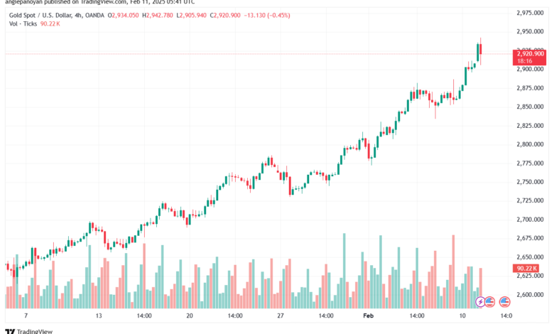 تحليل الذهب-XAUUSD-11-2-2025