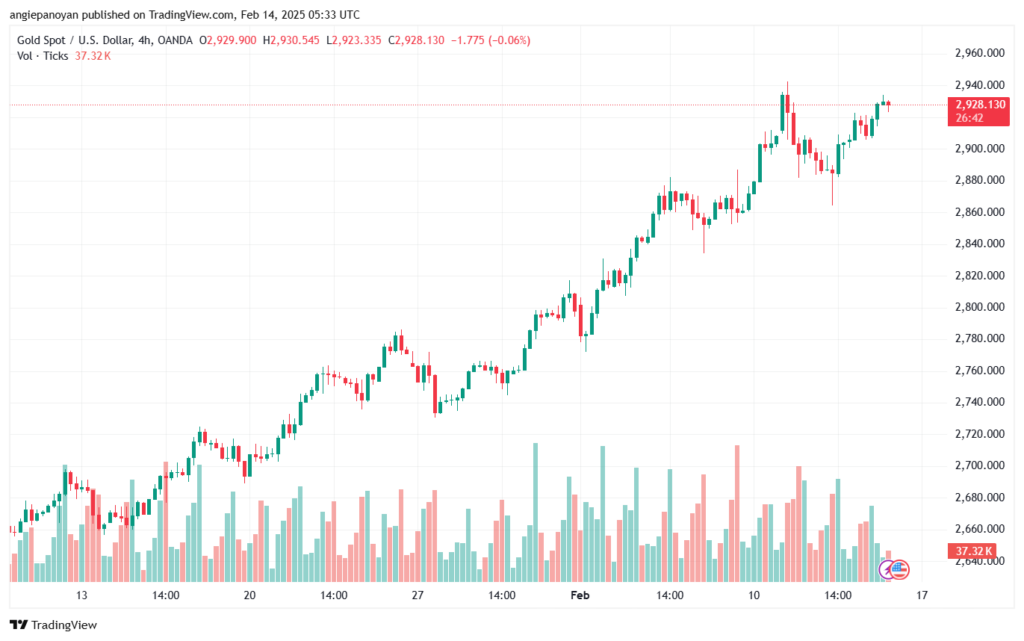تحليل الذهب-XAUUSD-14-2-2025